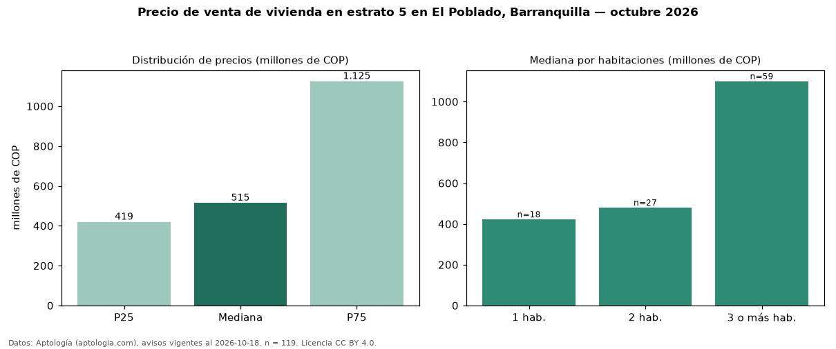 Precio de venta de vivienda en estrato 5 en El Poblado, Barranquilla — octubre 2026
