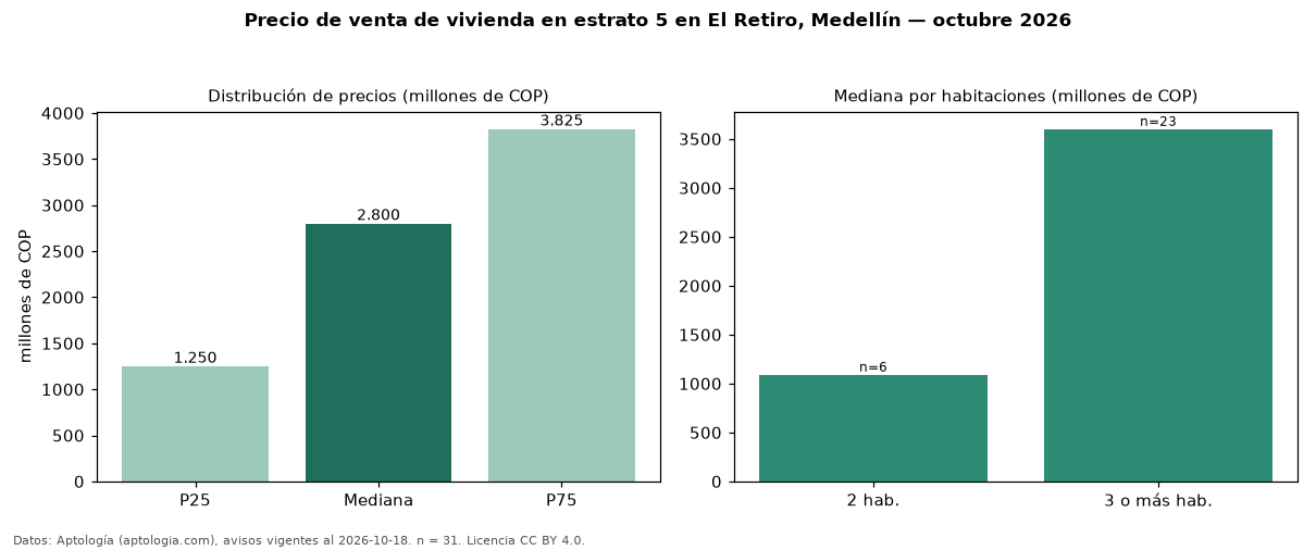 Precio de venta de vivienda en estrato 5 en El Retiro, Medellín — octubre 2026