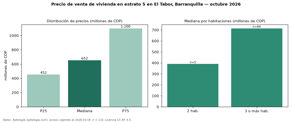 Precio de venta de vivienda en estrato 5 en El Tabor, Barranquilla — octubre 2026