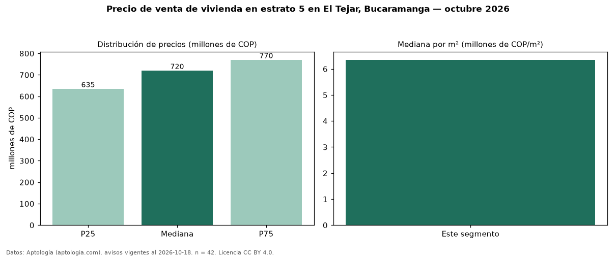 Precio de venta de vivienda en estrato 5 en El Tejar, Bucaramanga — octubre 2026