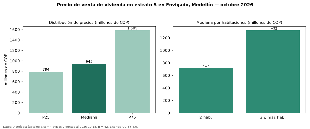 Precio de venta de vivienda en estrato 5 en Envigado, Medellín — octubre 2026