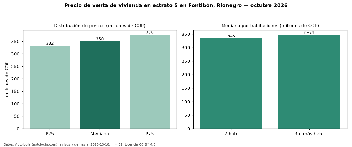 Precio de venta de vivienda en estrato 5 en Fontibón, Rionegro — octubre 2026