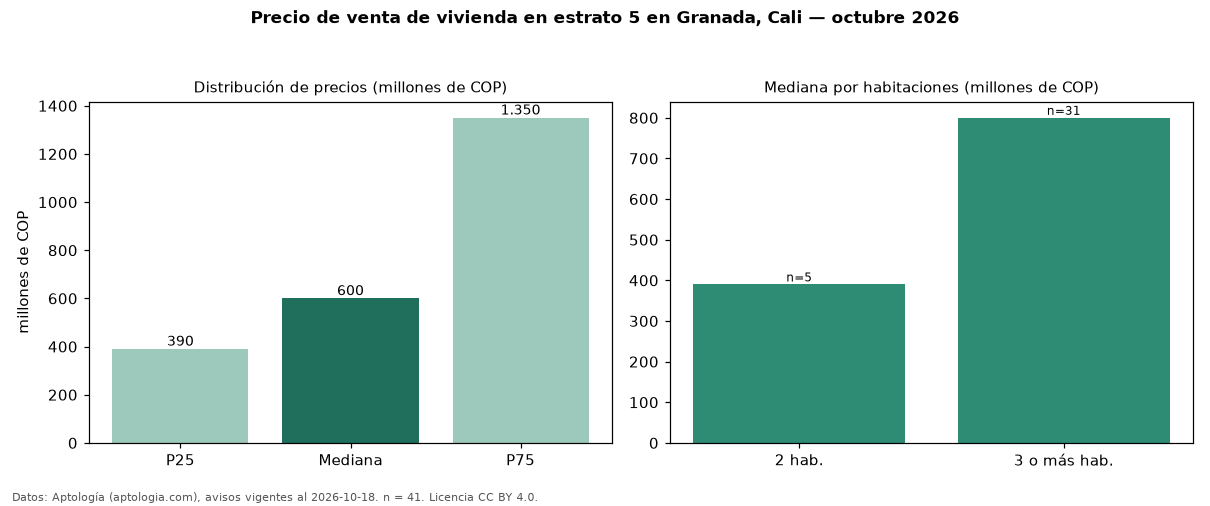 Precio de venta de vivienda en estrato 5 en Granada, Cali — octubre 2026