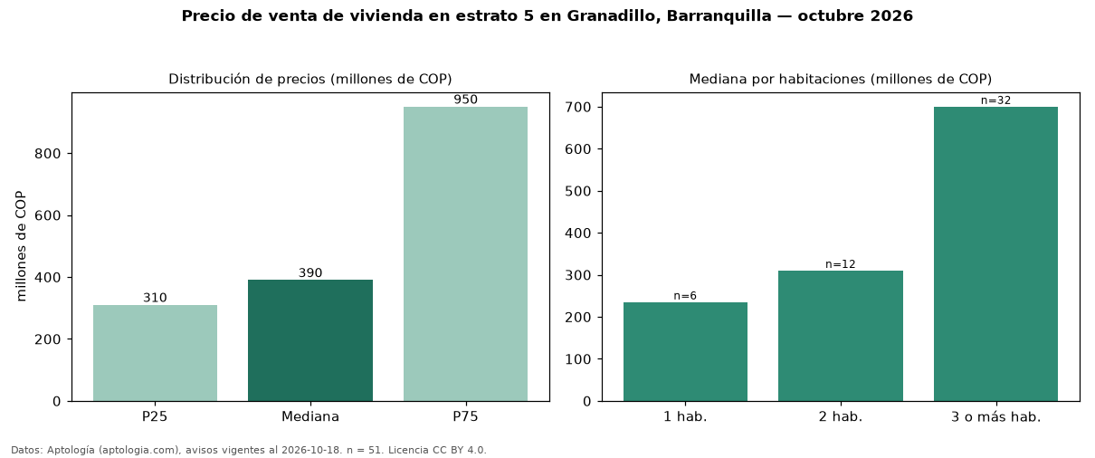 Precio de venta de vivienda en estrato 5 en Granadillo, Barranquilla — octubre 2026