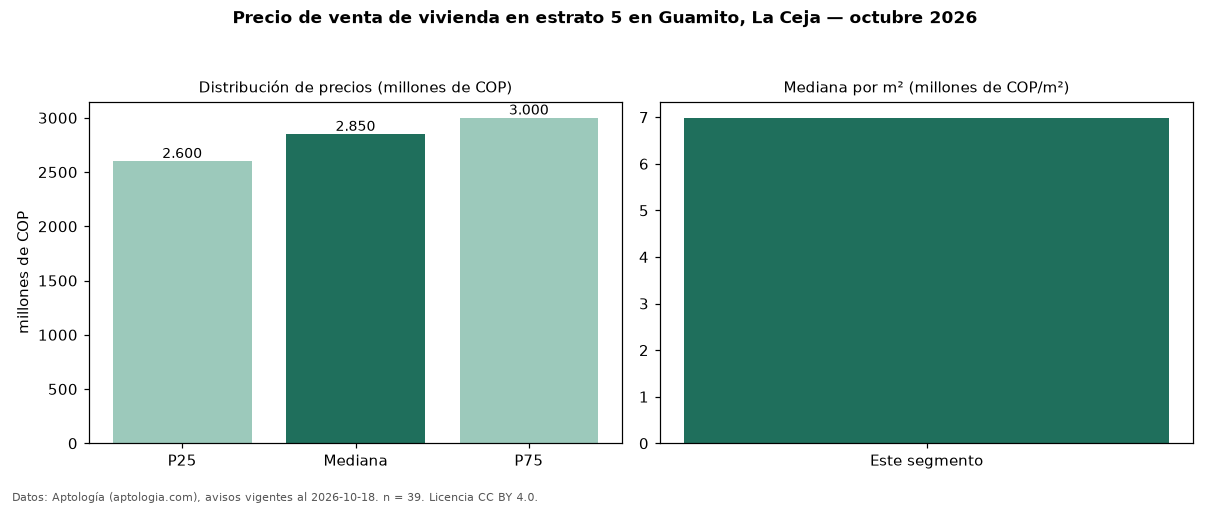 Precio de venta de vivienda en estrato 5 en Guamito, La Ceja — octubre 2026