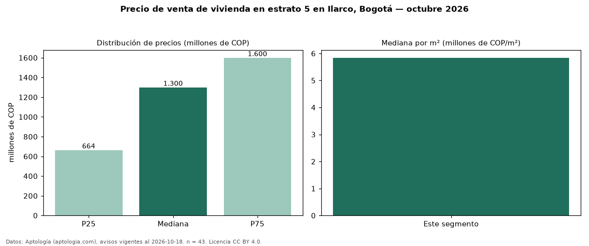 Precio de venta de vivienda en estrato 5 en Ilarco, Bogotá — octubre 2026