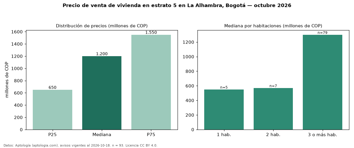 Precio de venta de vivienda en estrato 5 en La Alhambra, Bogotá — octubre 2026