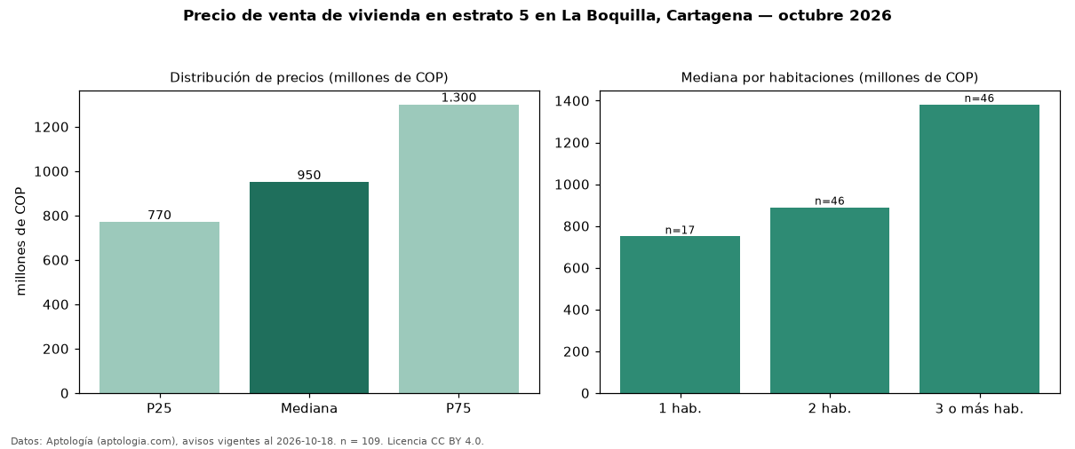 Precio de venta de vivienda en estrato 5 en La Boquilla, Cartagena — octubre 2026