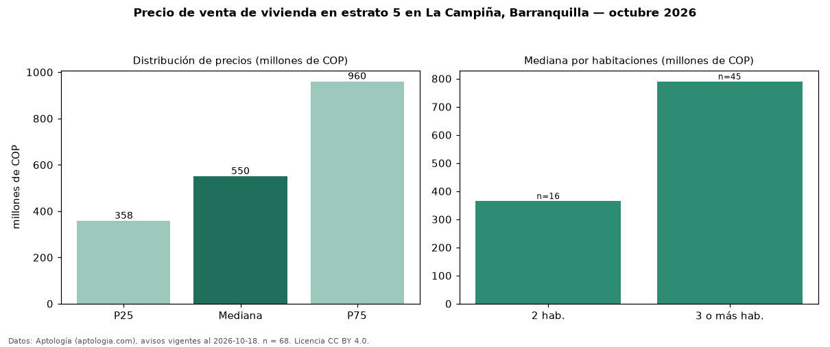 Precio de venta de vivienda en estrato 5 en La Campiña, Barranquilla — octubre 2026