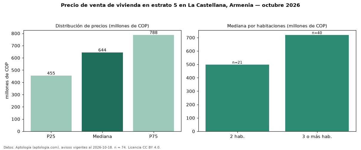 Precio de venta de vivienda en estrato 5 en La Castellana, Armenia — octubre 2026