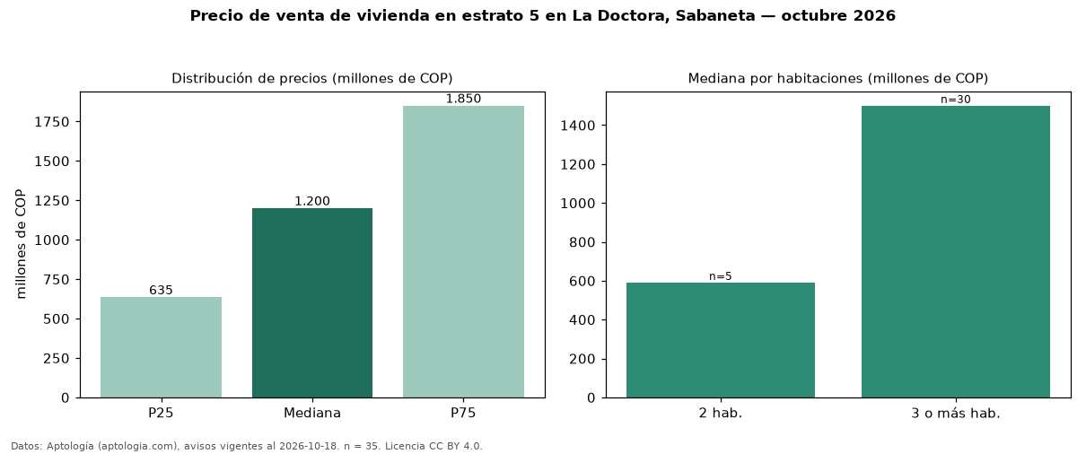 Precio de venta de vivienda en estrato 5 en La Doctora, Sabaneta — octubre 2026
