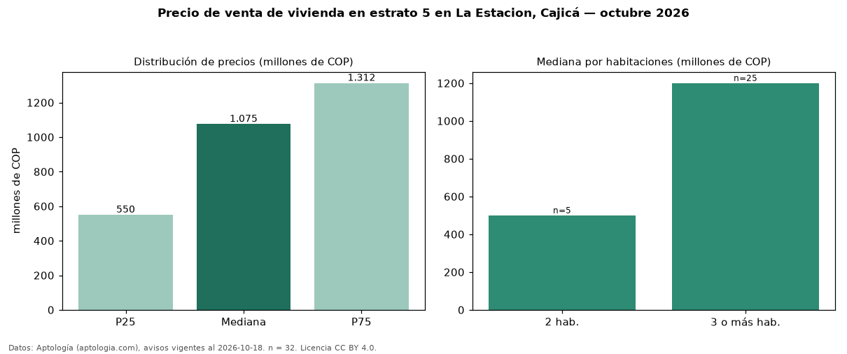 Precio de venta de vivienda en estrato 5 en La Estacion, Cajicá — octubre 2026