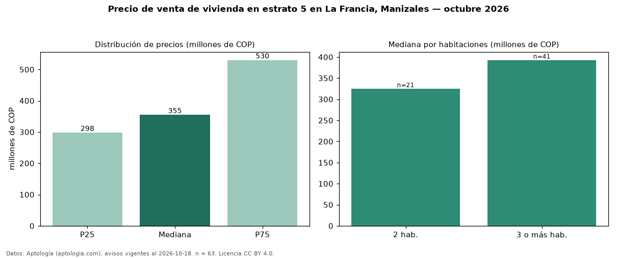 Precio de venta de vivienda en estrato 5 en La Francia, Manizales — octubre 2026