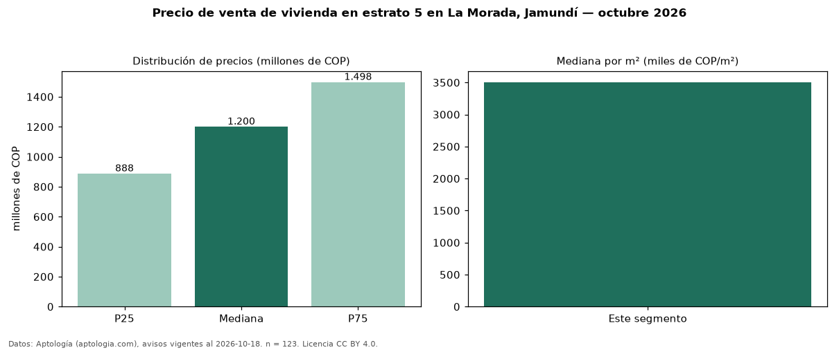 Precio de venta de vivienda en estrato 5 en La Morada, Jamundí — octubre 2026