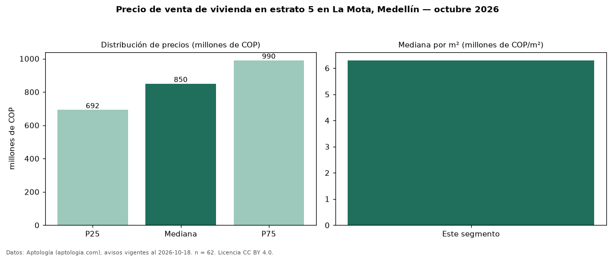 Precio de venta de vivienda en estrato 5 en La Mota, Medellín — octubre 2026