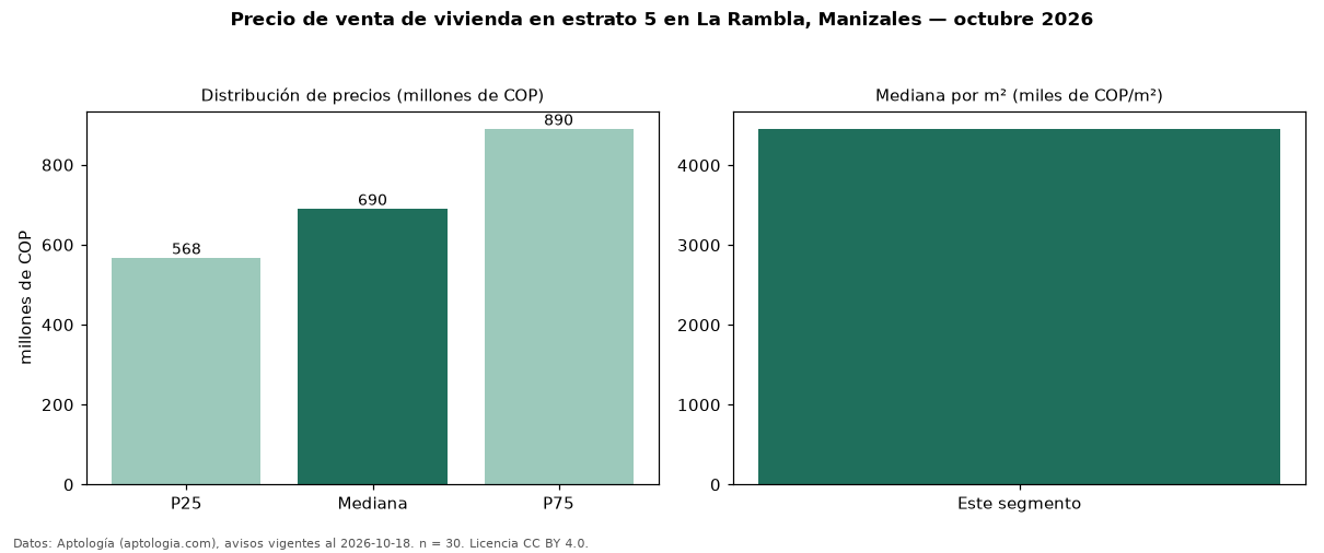 Precio de venta de vivienda en estrato 5 en La Rambla, Manizales — octubre 2026