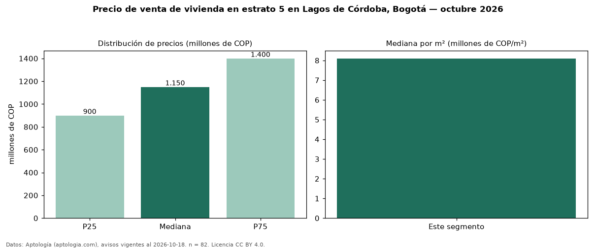 Precio de venta de vivienda en estrato 5 en Lagos de Córdoba, Bogotá — octubre 2026