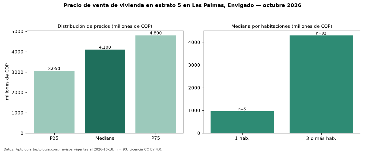 Precio de venta de vivienda en estrato 5 en Las Palmas, Envigado — octubre 2026