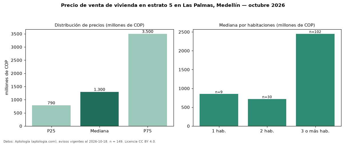 Precio de venta de vivienda en estrato 5 en Las Palmas, Medellín — octubre 2026