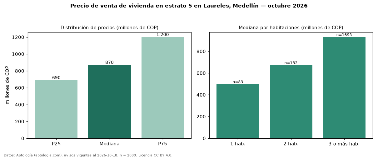 Precio de venta de vivienda en estrato 5 en Laureles, Medellín — octubre 2026