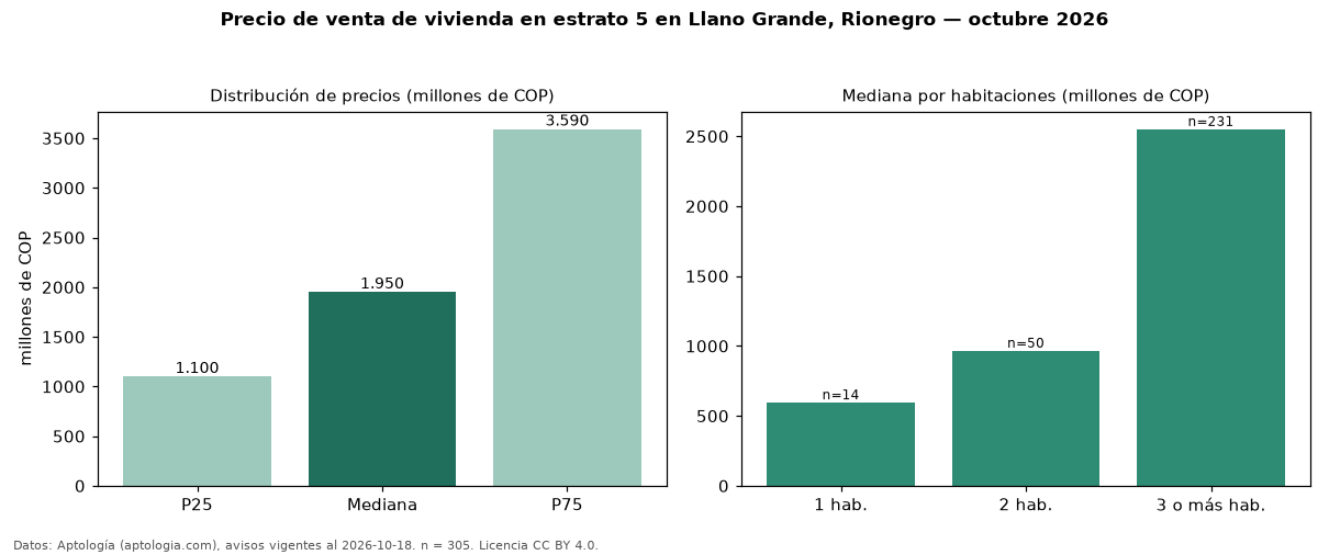 Precio de venta de vivienda en estrato 5 en Llano Grande, Rionegro — octubre 2026