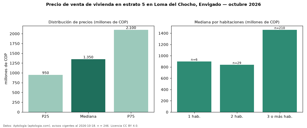 Precio de venta de vivienda en estrato 5 en Loma del Chocho, Envigado — octubre 2026
