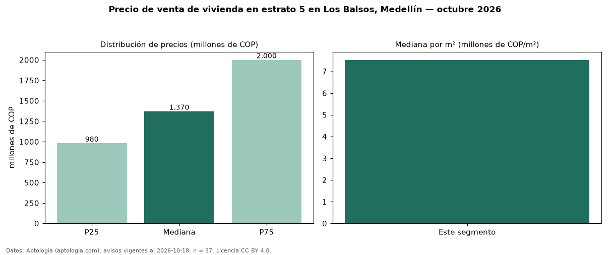 Precio de venta de vivienda en estrato 5 en Los Balsos, Medellín — octubre 2026