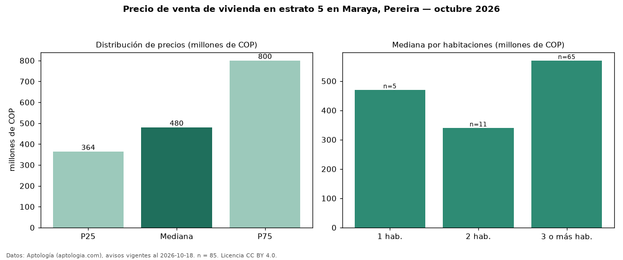 Precio de venta de vivienda en estrato 5 en Maraya, Pereira — octubre 2026