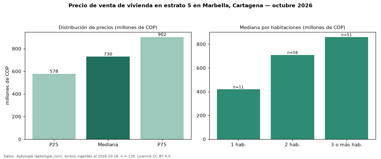 Precio de venta de vivienda en estrato 5 en Marbella, Cartagena — octubre 2026