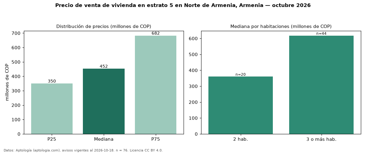 Precio de venta de vivienda en estrato 5 en Norte de Armenia, Armenia — octubre 2026