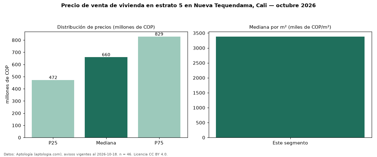 Precio de venta de vivienda en estrato 5 en Nueva Tequendama, Cali — octubre 2026