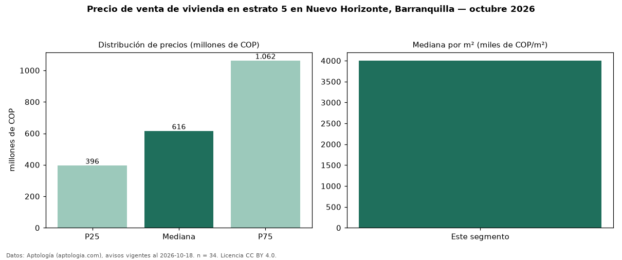Precio de venta de vivienda en estrato 5 en Nuevo Horizonte, Barranquilla — octubre 2026