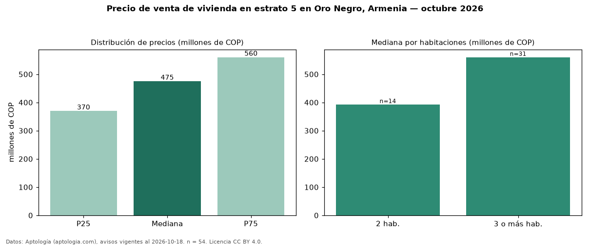 Precio de venta de vivienda en estrato 5 en Oro Negro, Armenia — octubre 2026