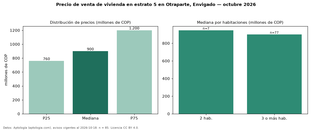 Precio de venta de vivienda en estrato 5 en Otraparte, Envigado — octubre 2026