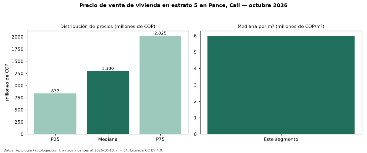 Precio de venta de vivienda en estrato 5 en Pance, Cali — octubre 2026