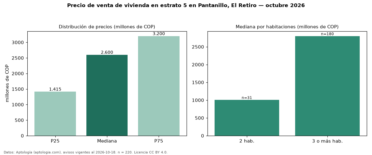 Precio de venta de vivienda en estrato 5 en Pantanillo, El Retiro — octubre 2026