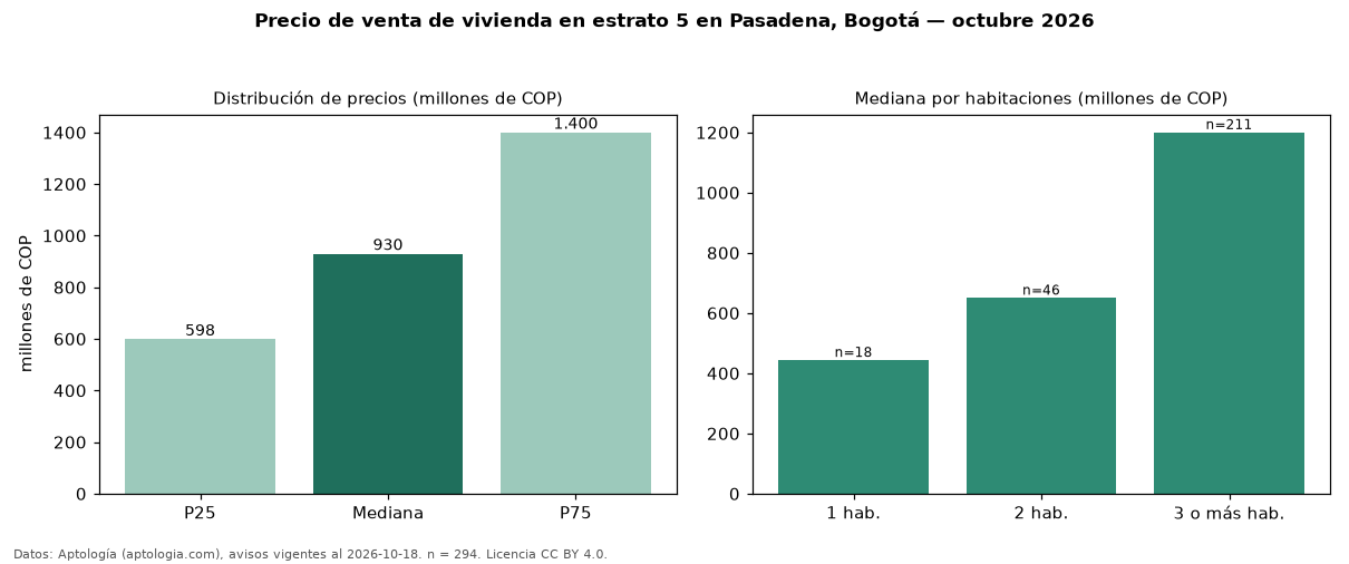 Precio de venta de vivienda en estrato 5 en Pasadena, Bogotá — octubre 2026