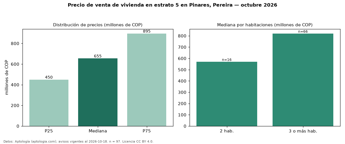 Precio de venta de vivienda en estrato 5 en Pinares, Pereira — octubre 2026
