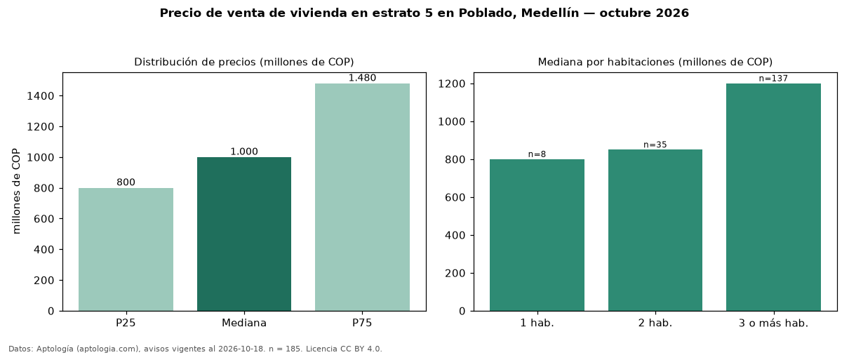 Precio de venta de vivienda en estrato 5 en Poblado, Medellín — octubre 2026