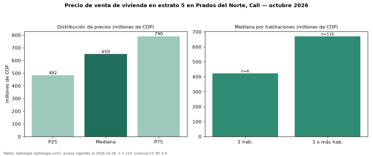 Precio de venta de vivienda en estrato 5 en Prados del Norte, Cali — octubre 2026