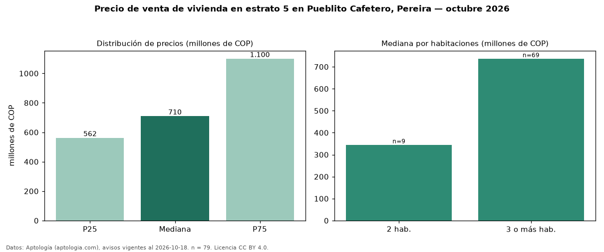 Precio de venta de vivienda en estrato 5 en Pueblito Cafetero, Pereira — octubre 2026