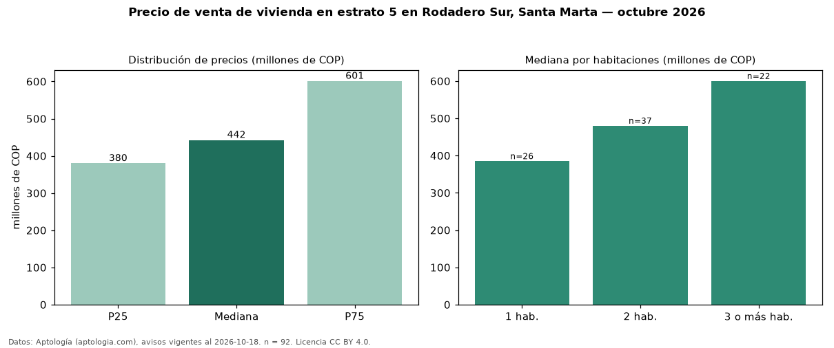 Precio de venta de vivienda en estrato 5 en Rodadero Sur, Santa Marta — octubre 2026