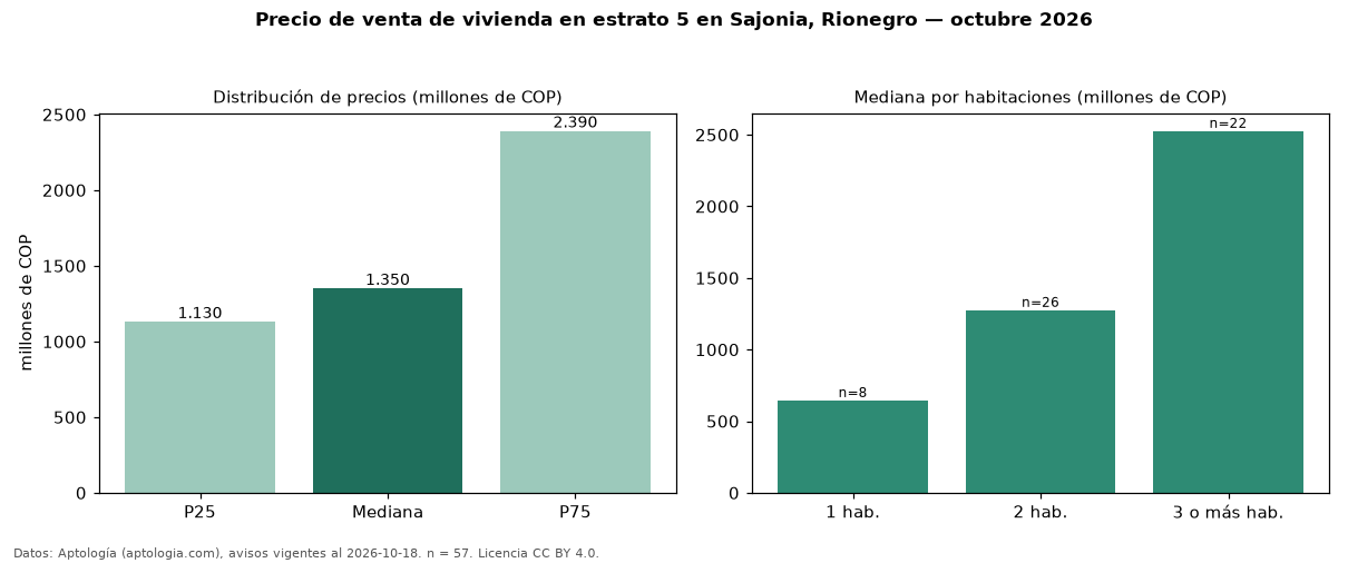 Precio de venta de vivienda en estrato 5 en Sajonia, Rionegro — octubre 2026