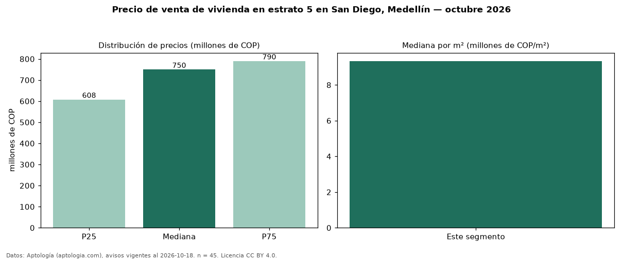 Precio de venta de vivienda en estrato 5 en San Diego, Medellín — octubre 2026