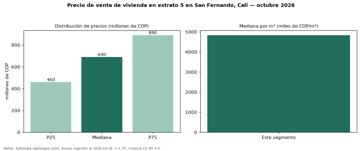Precio de venta de vivienda en estrato 5 en San Fernando, Cali — octubre 2026