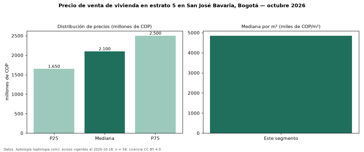 Precio de venta de vivienda en estrato 5 en San José Bavaria, Bogotá — octubre 2026
