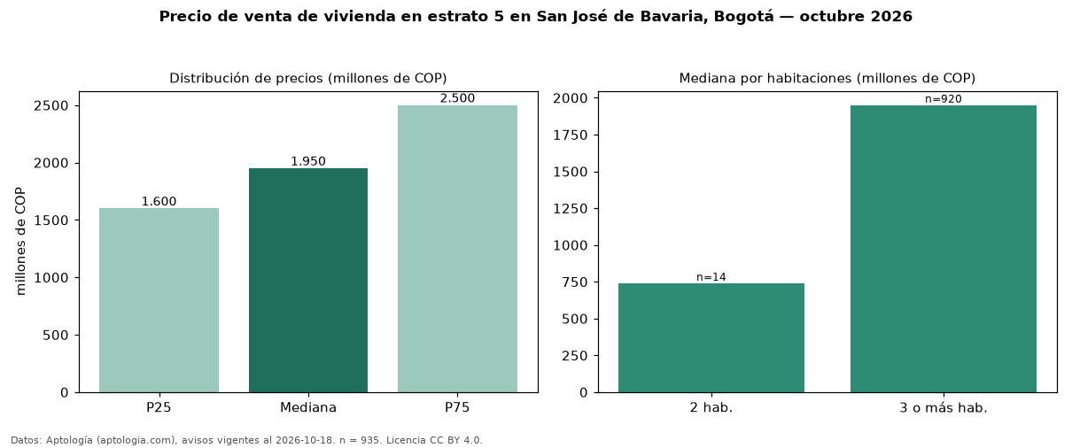 Precio de venta de vivienda en estrato 5 en San José de Bavaria, Bogotá — octubre 2026