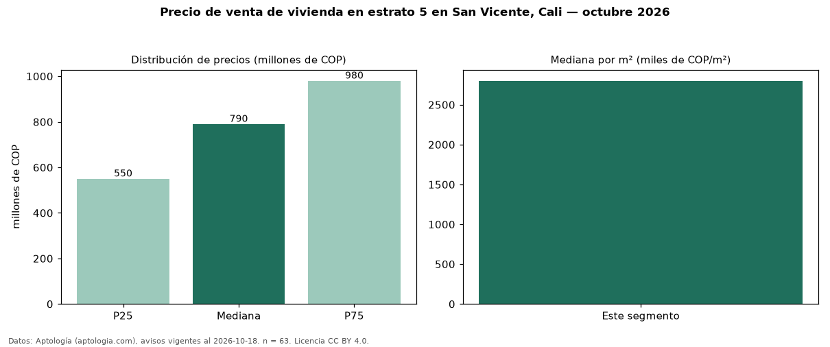 Precio de venta de vivienda en estrato 5 en San Vicente, Cali — octubre 2026
