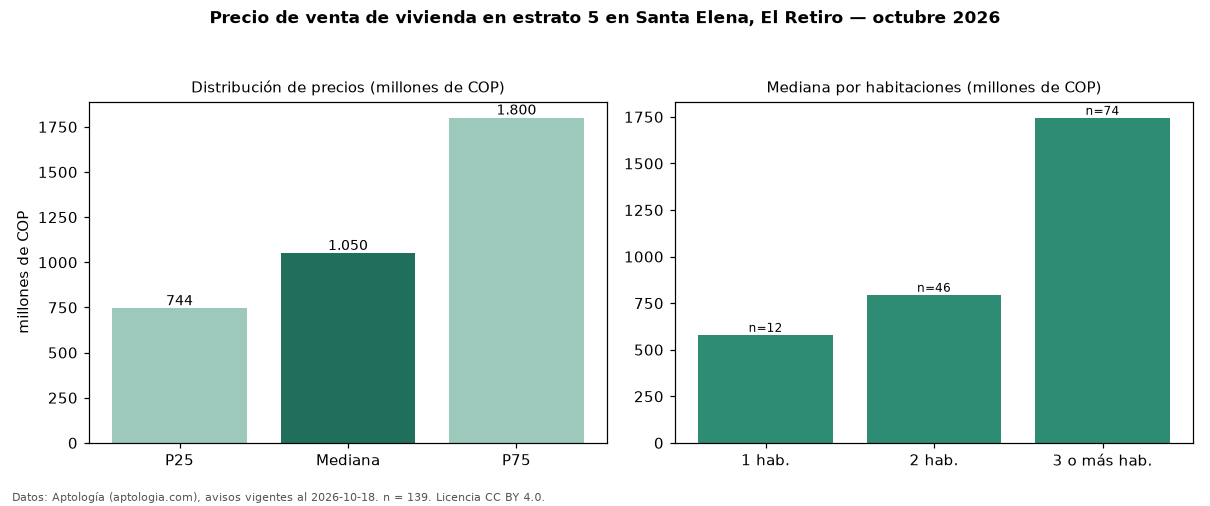 Precio de venta de vivienda en estrato 5 en Santa Elena, El Retiro — octubre 2026