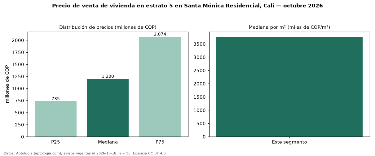 Precio de venta de vivienda en estrato 5 en Santa Mónica Residencial, Cali — octubre 2026